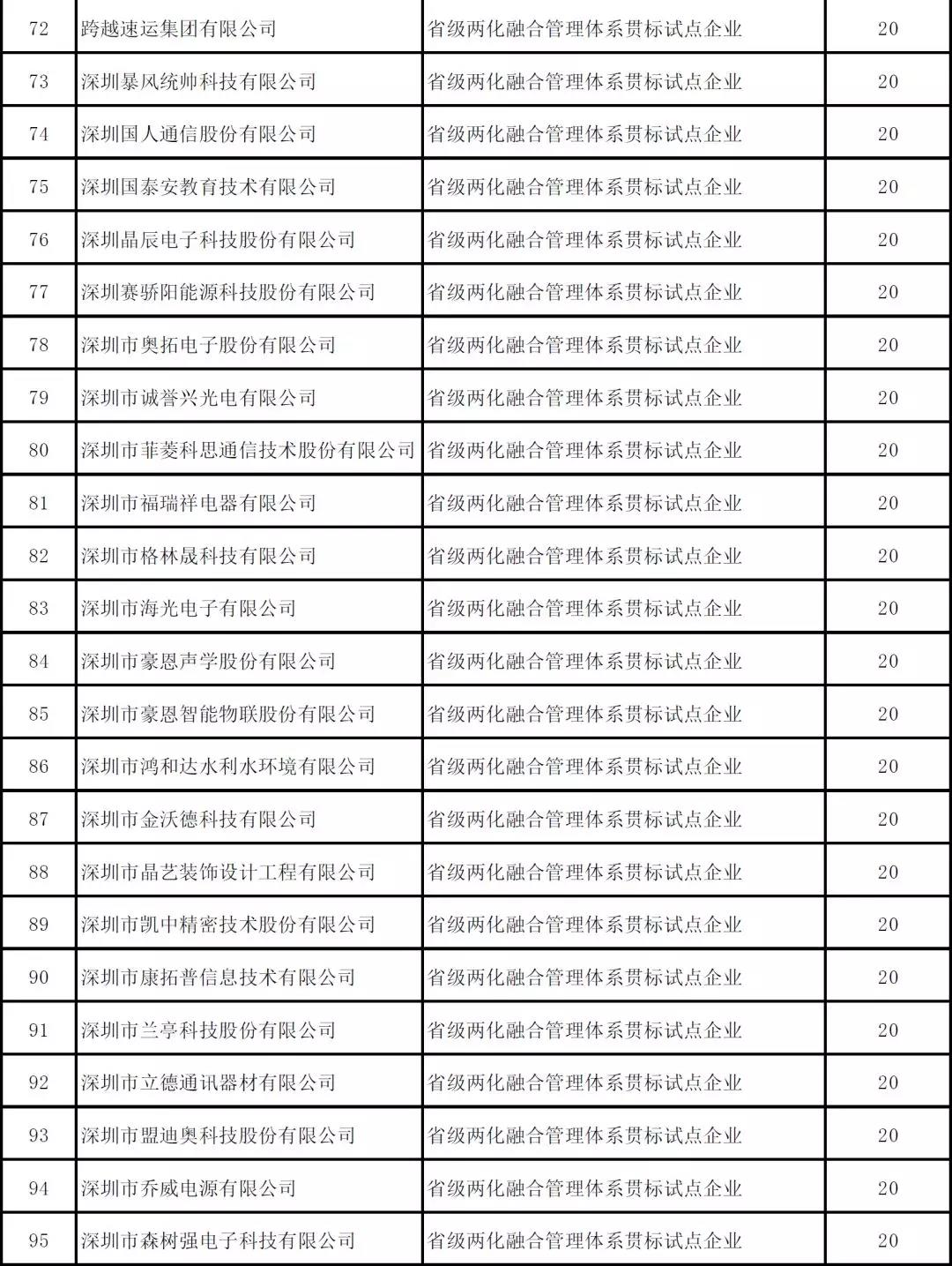 深圳市2019年度省級(jí)以上兩化融合項(xiàng)目資助公示啦！
