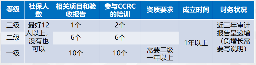 信息安全服務資質(zhì)認證